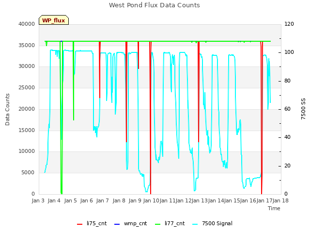 plot of West Pond Flux Data Counts