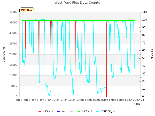 plot of West Pond Flux Data Counts