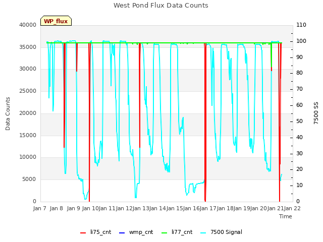 plot of West Pond Flux Data Counts