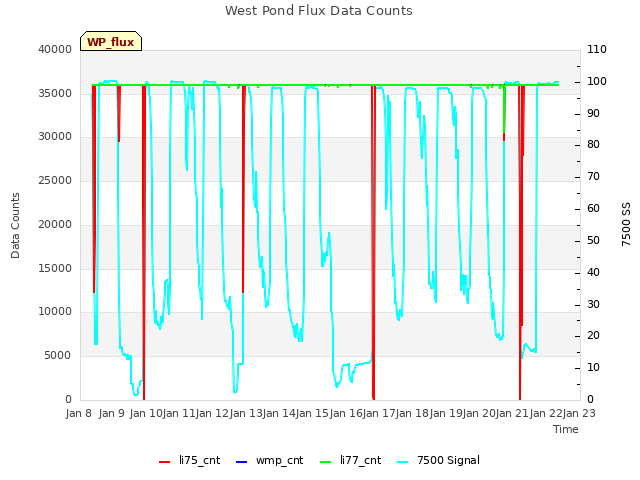 plot of West Pond Flux Data Counts