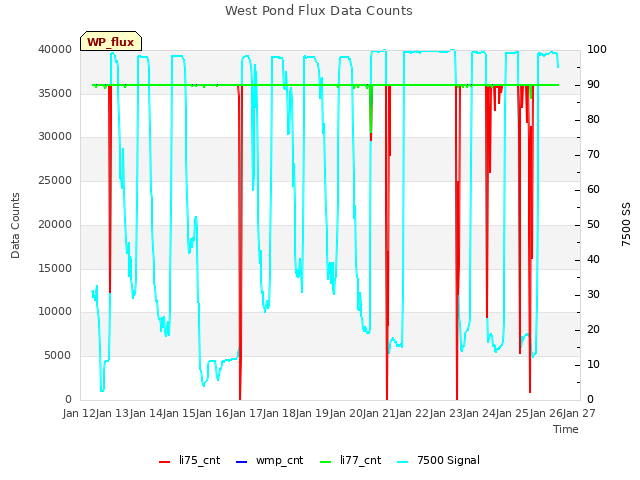 plot of West Pond Flux Data Counts