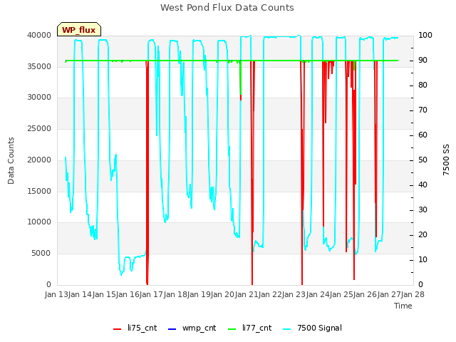 plot of West Pond Flux Data Counts