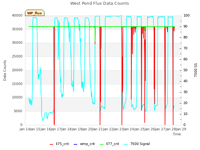 plot of West Pond Flux Data Counts