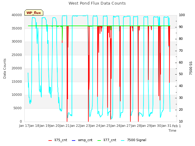 plot of West Pond Flux Data Counts