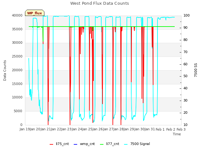 plot of West Pond Flux Data Counts