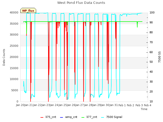 plot of West Pond Flux Data Counts