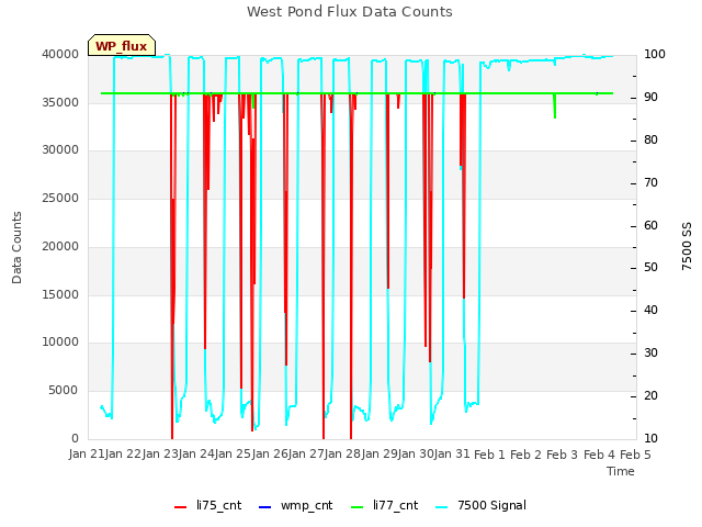 plot of West Pond Flux Data Counts