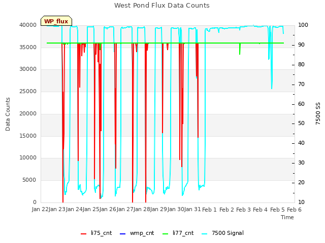 plot of West Pond Flux Data Counts