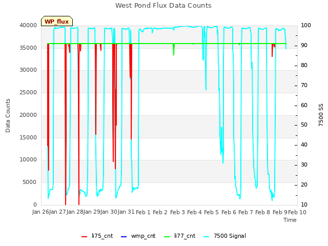plot of West Pond Flux Data Counts