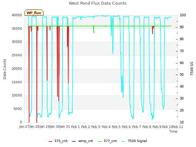 plot of West Pond Flux Data Counts