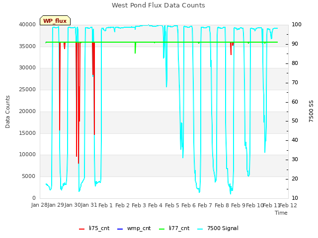 plot of West Pond Flux Data Counts