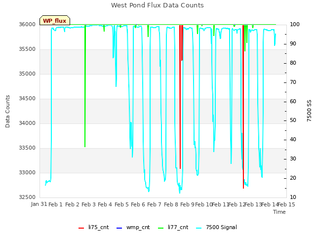 plot of West Pond Flux Data Counts