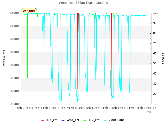 plot of West Pond Flux Data Counts