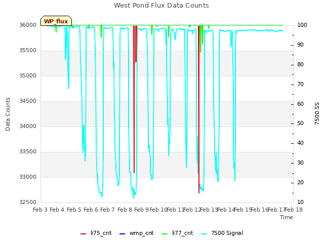 plot of West Pond Flux Data Counts