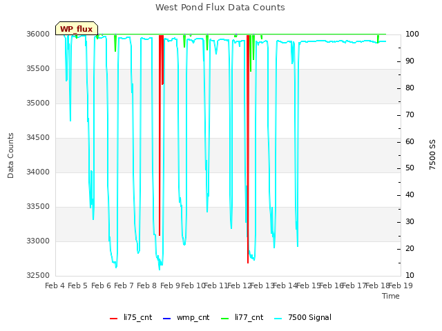 plot of West Pond Flux Data Counts