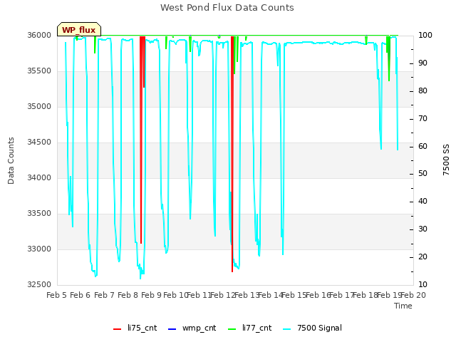 plot of West Pond Flux Data Counts