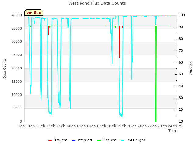 plot of West Pond Flux Data Counts