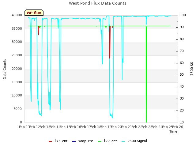 plot of West Pond Flux Data Counts