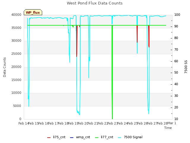 plot of West Pond Flux Data Counts