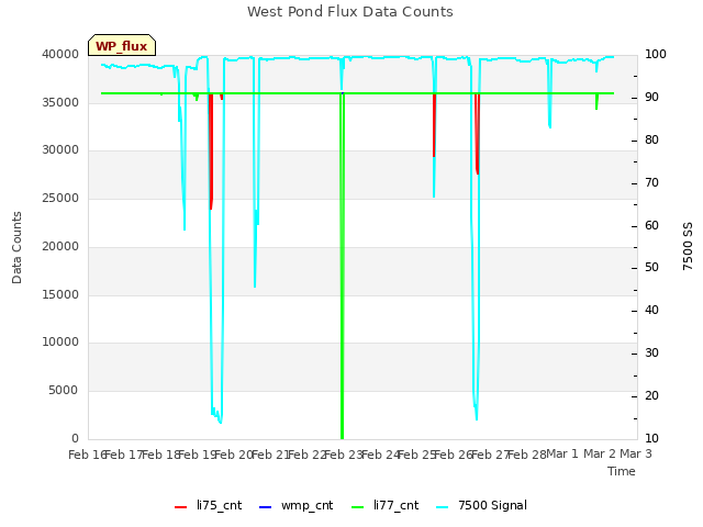 plot of West Pond Flux Data Counts