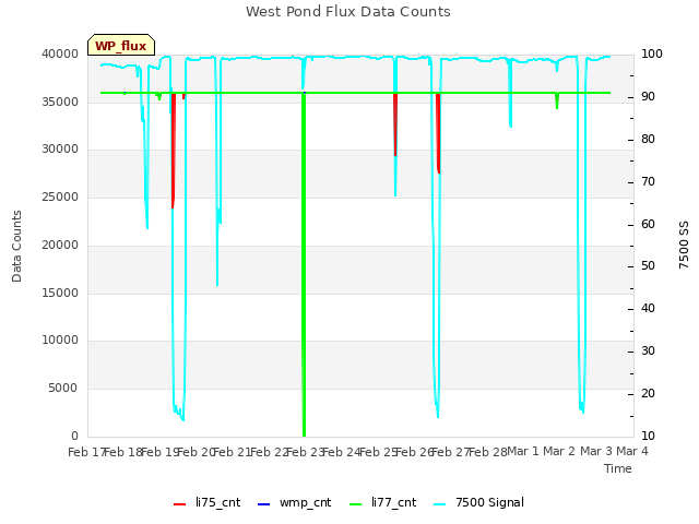 plot of West Pond Flux Data Counts