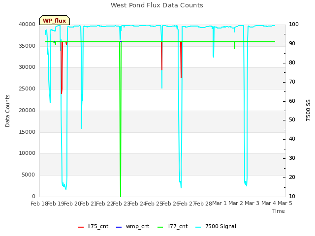 plot of West Pond Flux Data Counts