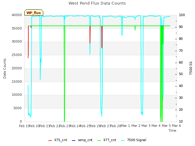 plot of West Pond Flux Data Counts