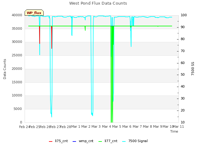 plot of West Pond Flux Data Counts