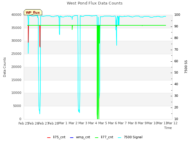 plot of West Pond Flux Data Counts