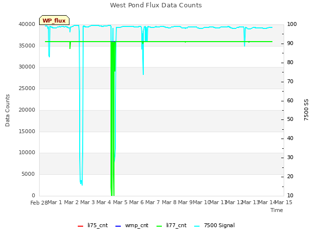 plot of West Pond Flux Data Counts