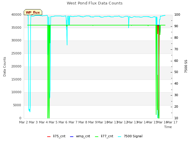 plot of West Pond Flux Data Counts