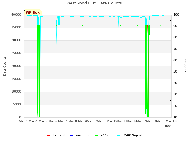 plot of West Pond Flux Data Counts