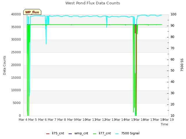 plot of West Pond Flux Data Counts