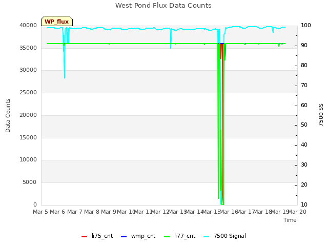 plot of West Pond Flux Data Counts
