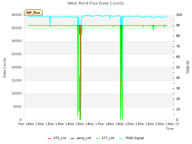 plot of West Pond Flux Data Counts