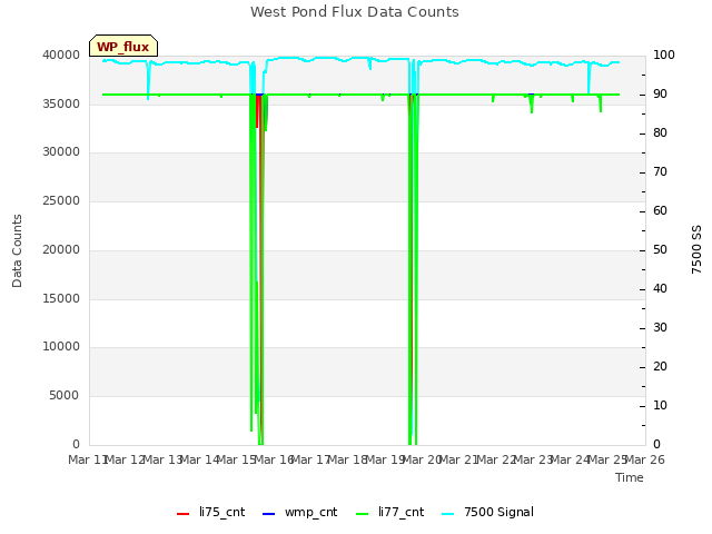 plot of West Pond Flux Data Counts