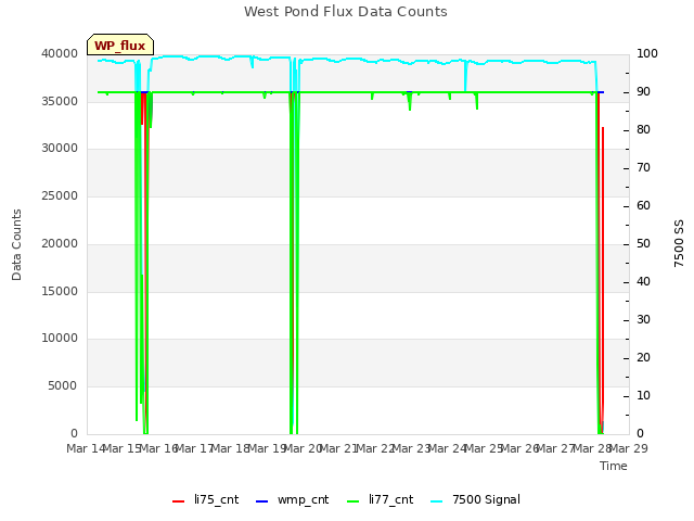 plot of West Pond Flux Data Counts