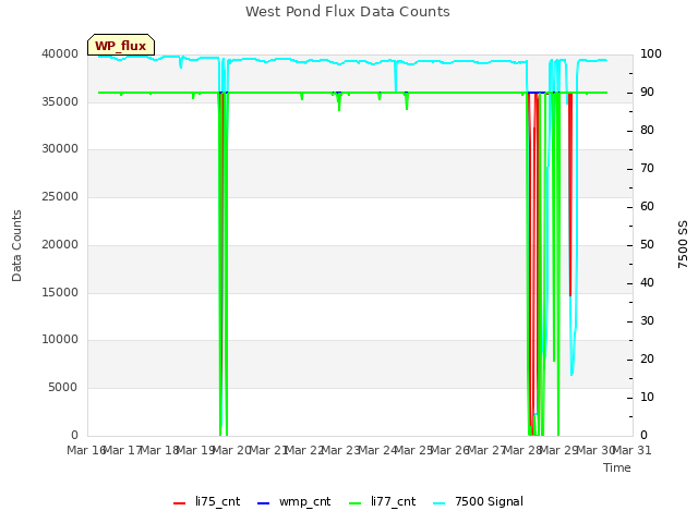 plot of West Pond Flux Data Counts