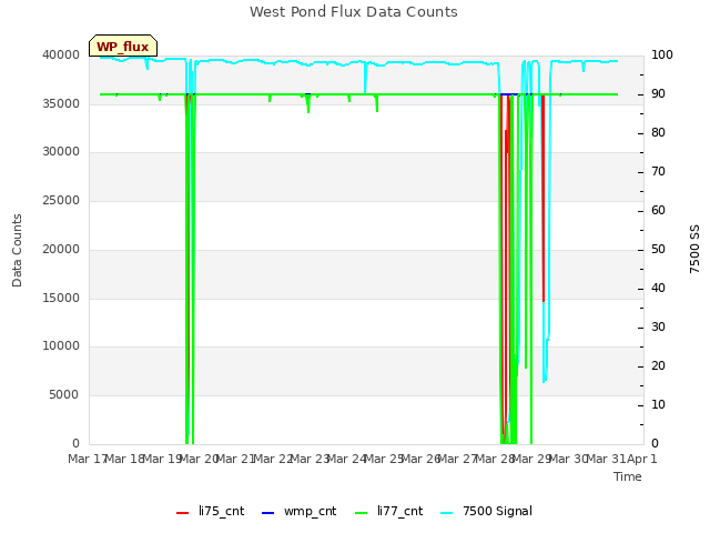 plot of West Pond Flux Data Counts