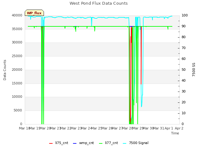 plot of West Pond Flux Data Counts