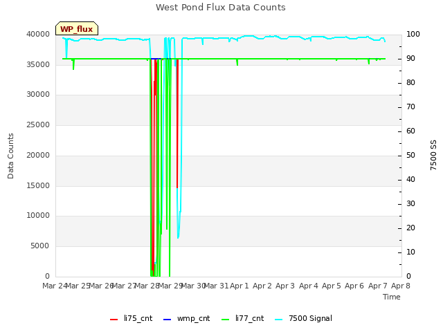 plot of West Pond Flux Data Counts