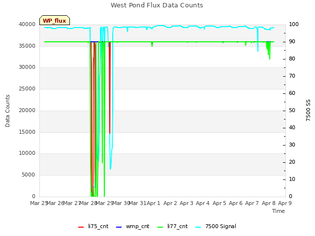 plot of West Pond Flux Data Counts