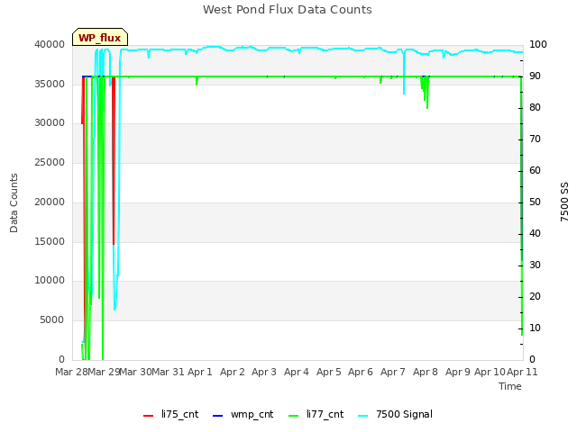 plot of West Pond Flux Data Counts