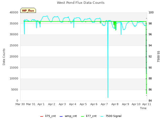 plot of West Pond Flux Data Counts