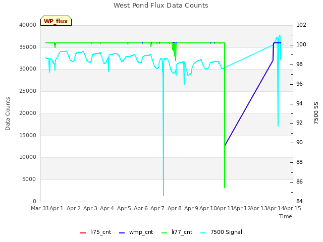 plot of West Pond Flux Data Counts