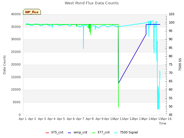 plot of West Pond Flux Data Counts