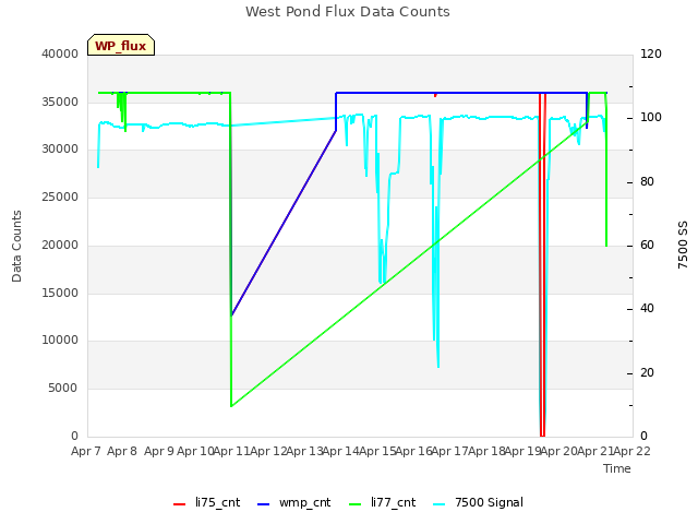 plot of West Pond Flux Data Counts