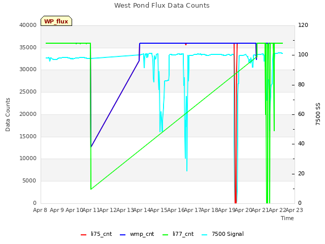 plot of West Pond Flux Data Counts