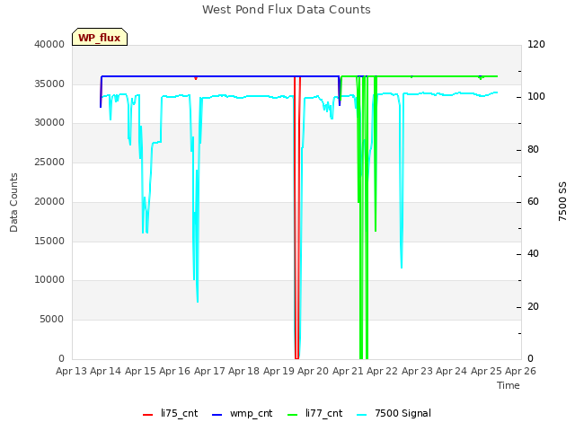 plot of West Pond Flux Data Counts