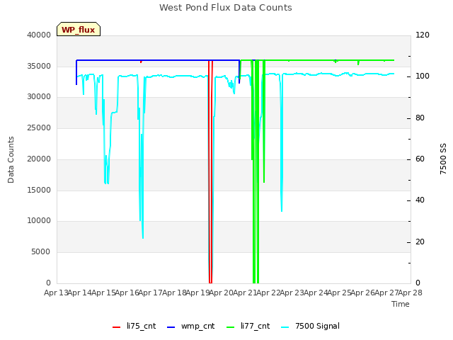 plot of West Pond Flux Data Counts